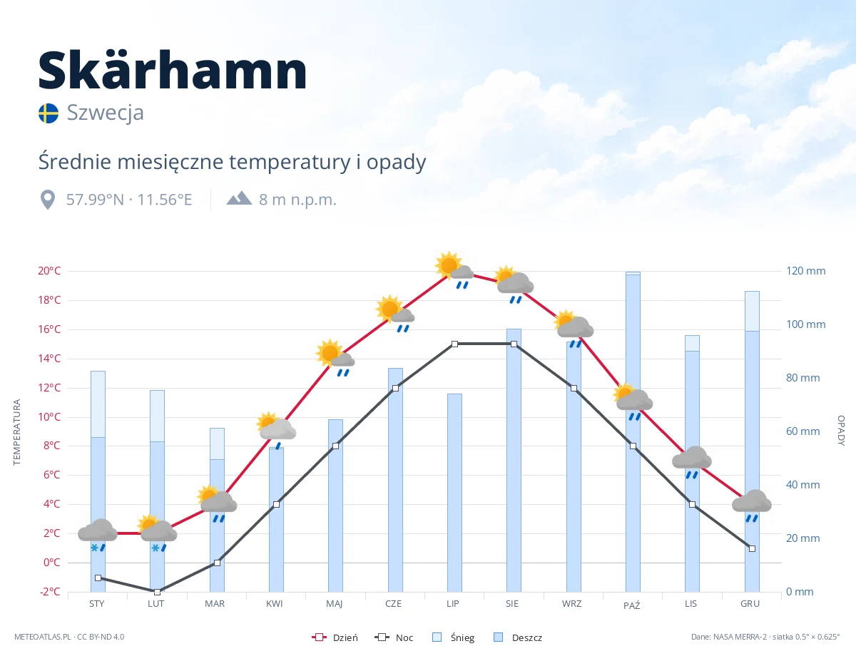 Skärhamn - średnie miesięczne temperatury i opady