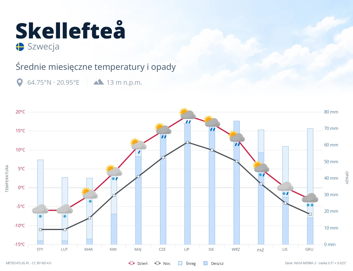 Skellefteå - średnie miesięczne temperatury i opady