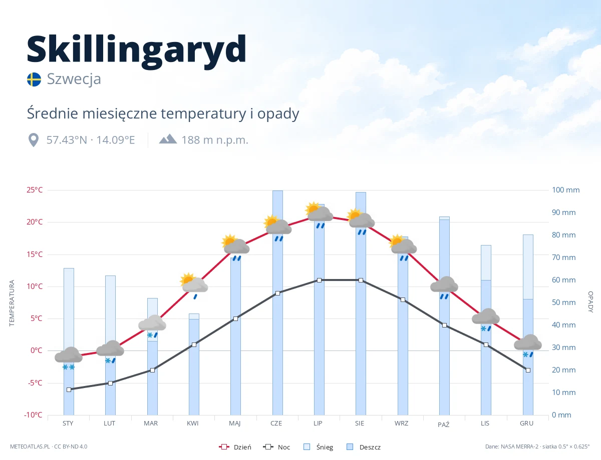 Skillingaryd - średnie miesięczne temperatury i opady