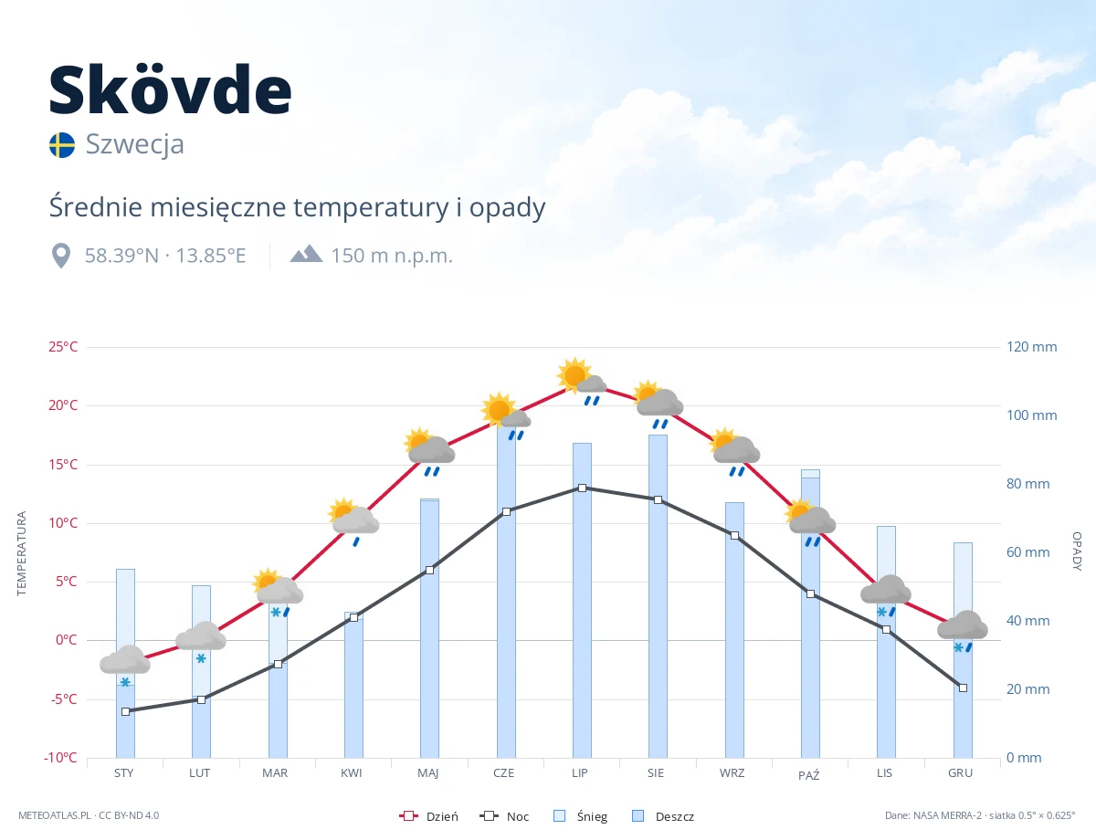 Skövde - średnie miesięczne temperatury i opady