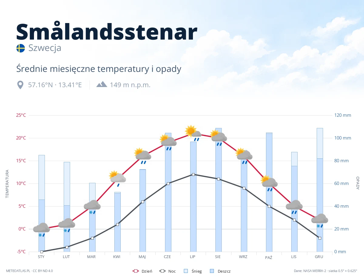 Smålandsstenar - średnie miesięczne temperatury i opady