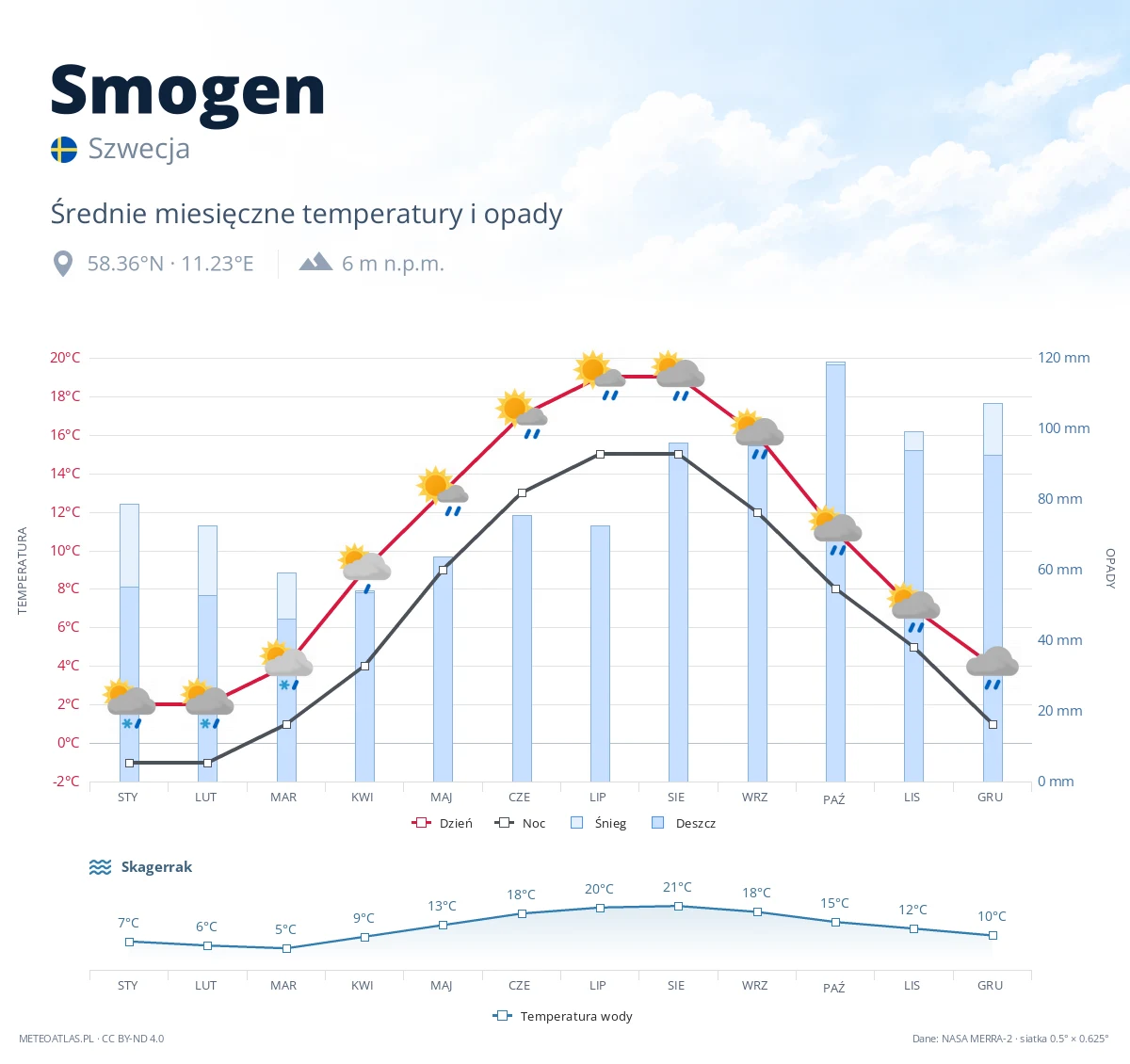 Smogen - średnie miesięczne temperatury i opady