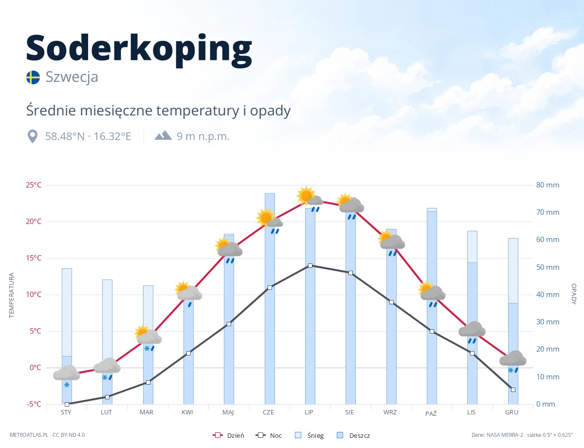 Soderkoping - średnie miesięczne temperatury i opady