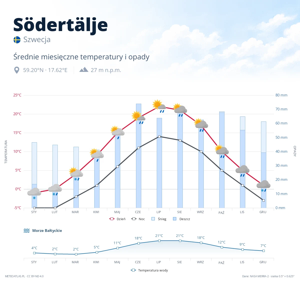 Södertälje - średnie miesięczne temperatury i opady