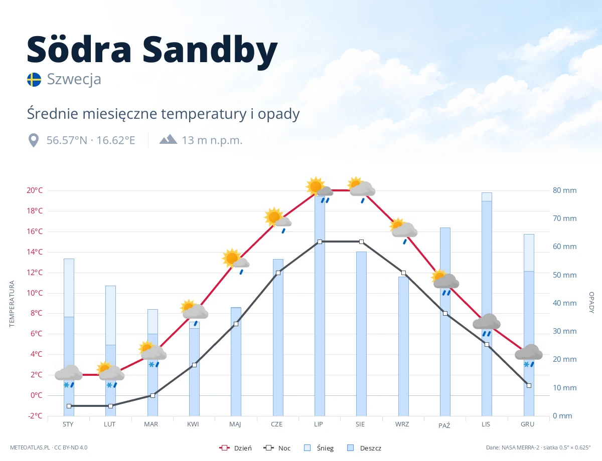 Södra Sandby - średnie miesięczne temperatury i opady