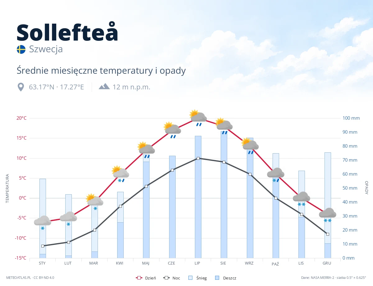 Sollefteå - średnie miesięczne temperatury i opady