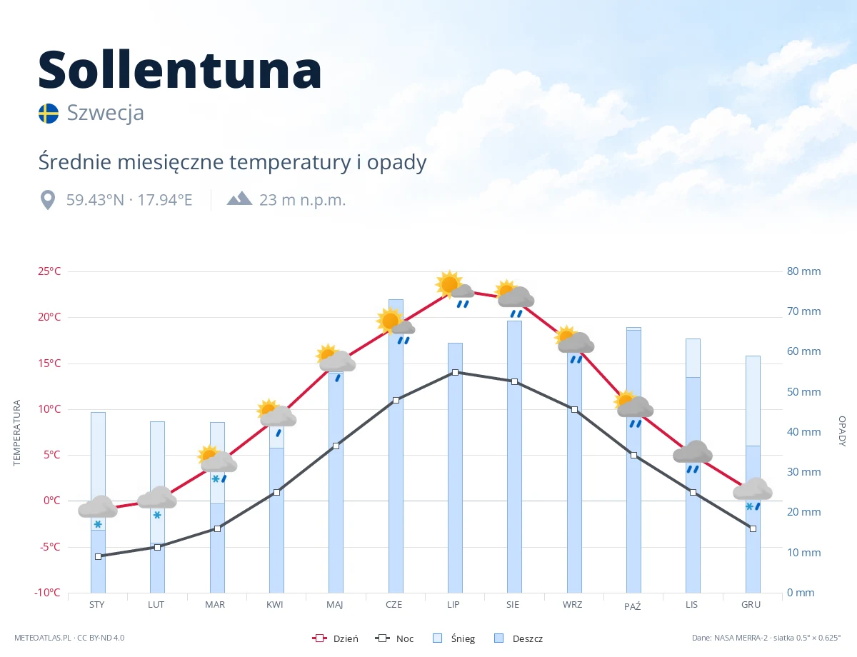 Sollentuna - średnie miesięczne temperatury i opady