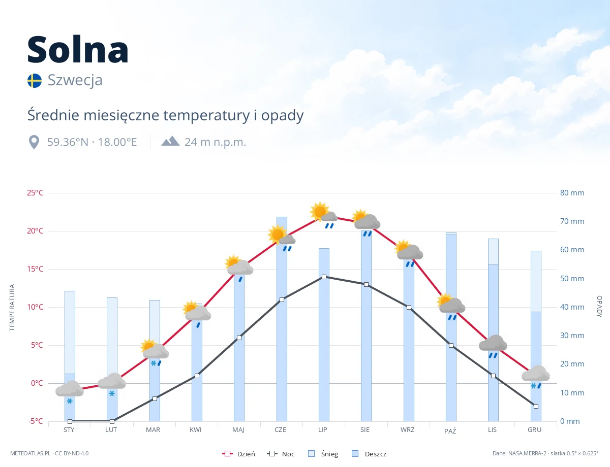 Solna - średnie miesięczne temperatury i opady