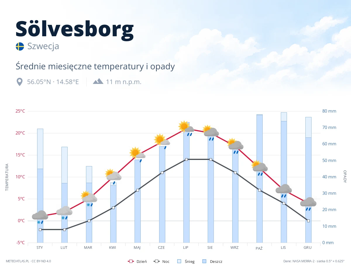 Sölvesborg - średnie miesięczne temperatury i opady