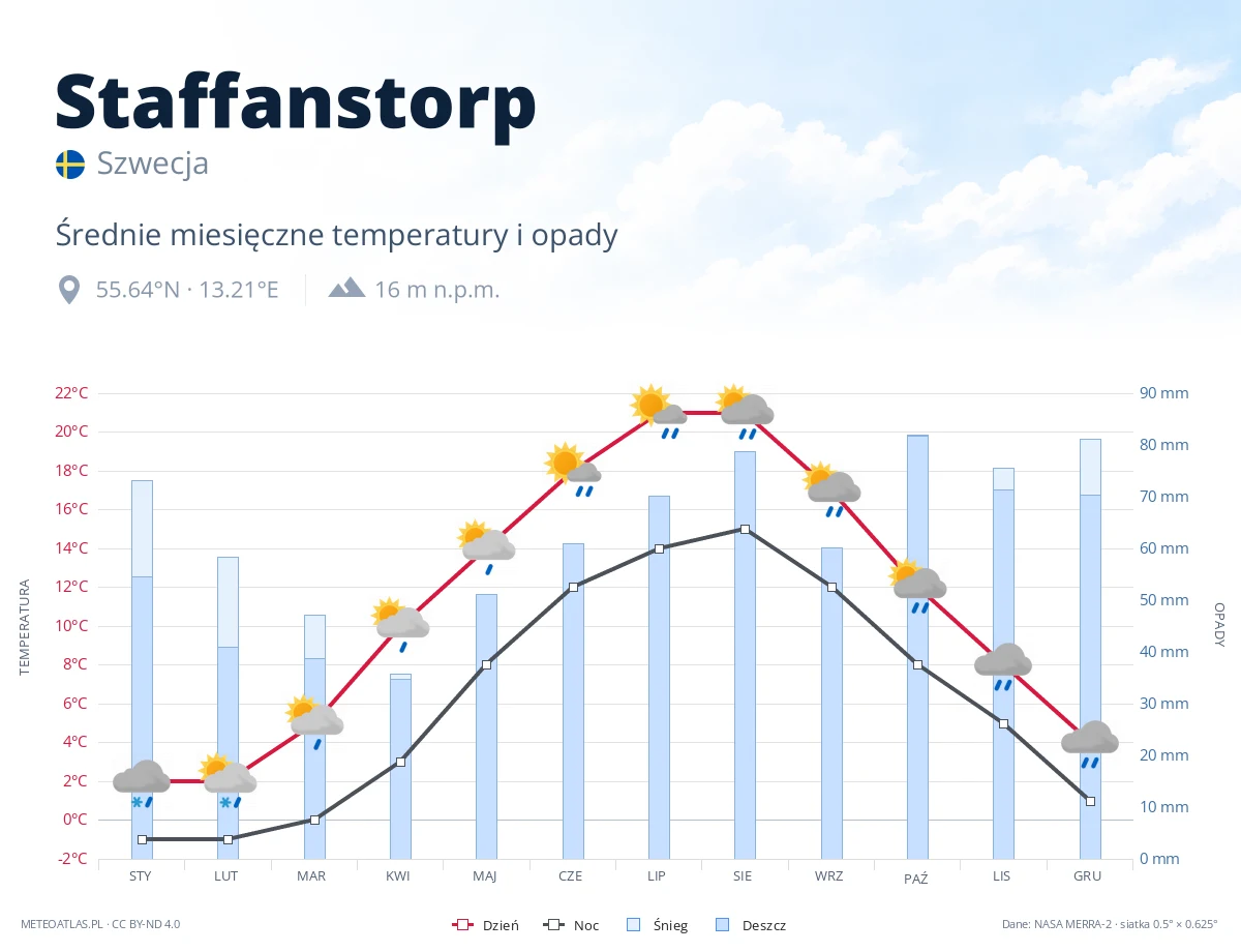 Staffanstorp - średnie miesięczne temperatury i opady