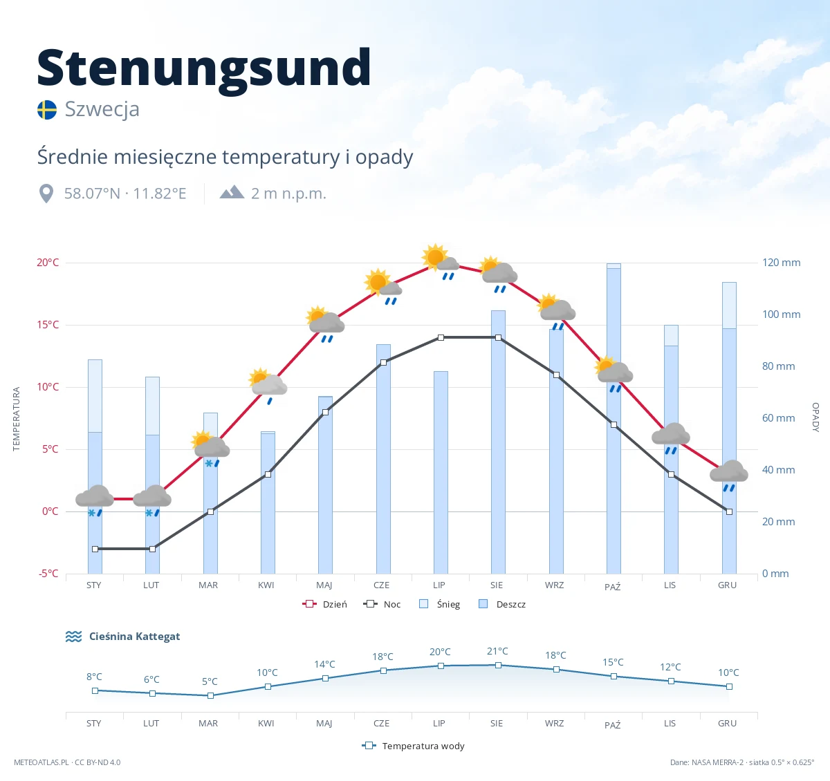 Stenungsund - średnie miesięczne temperatury i opady