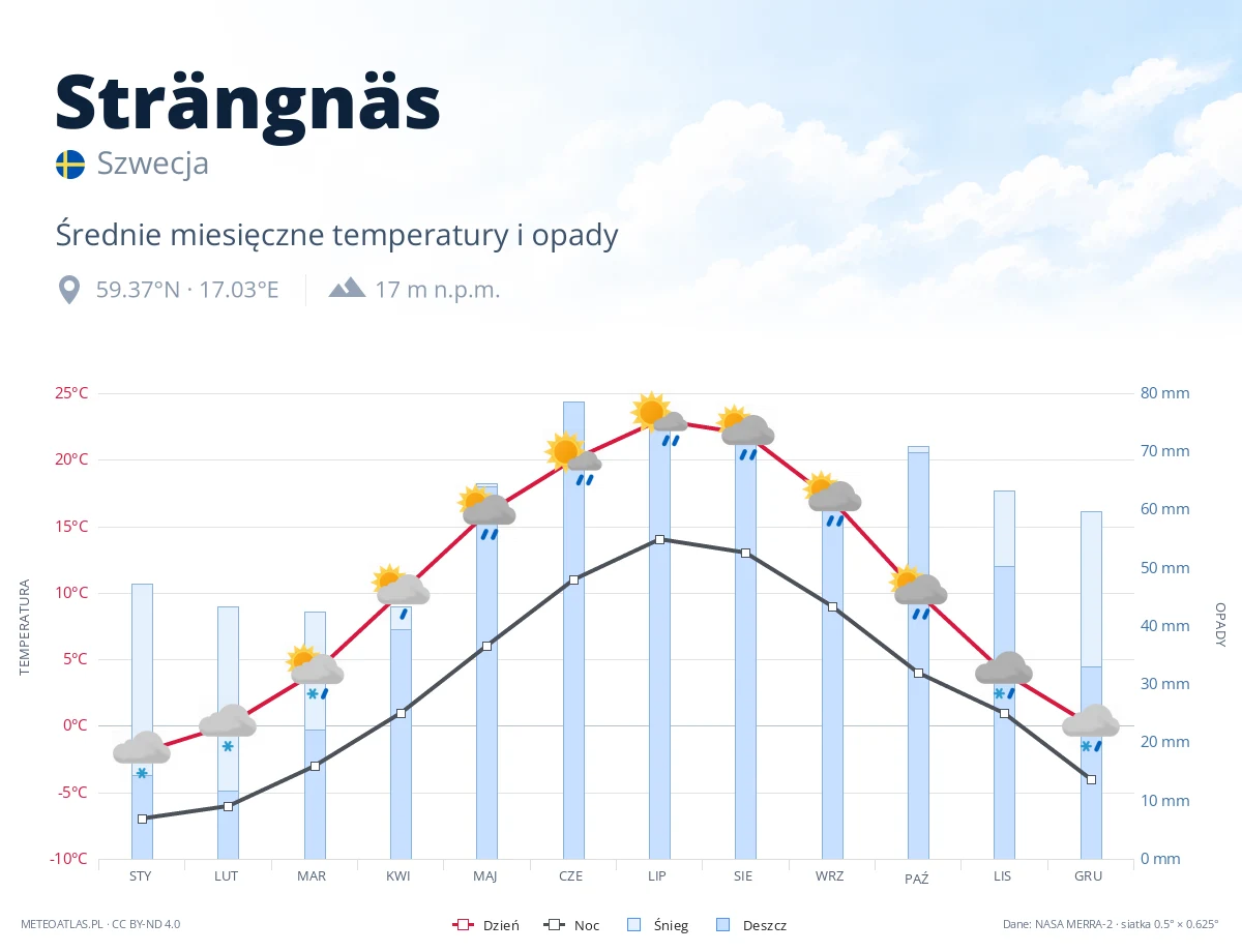 Strängnäs - średnie miesięczne temperatury i opady