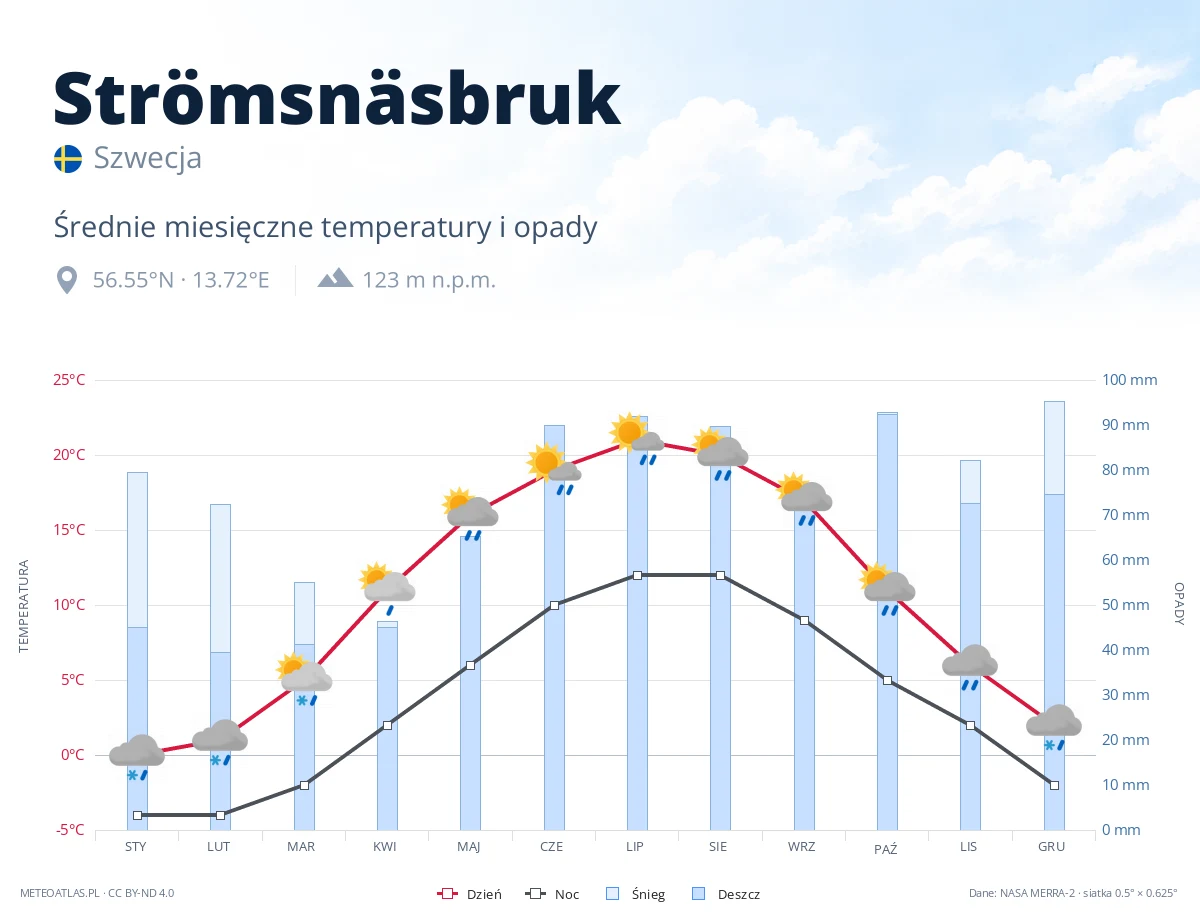 Strömsnäsbruk - średnie miesięczne temperatury i opady