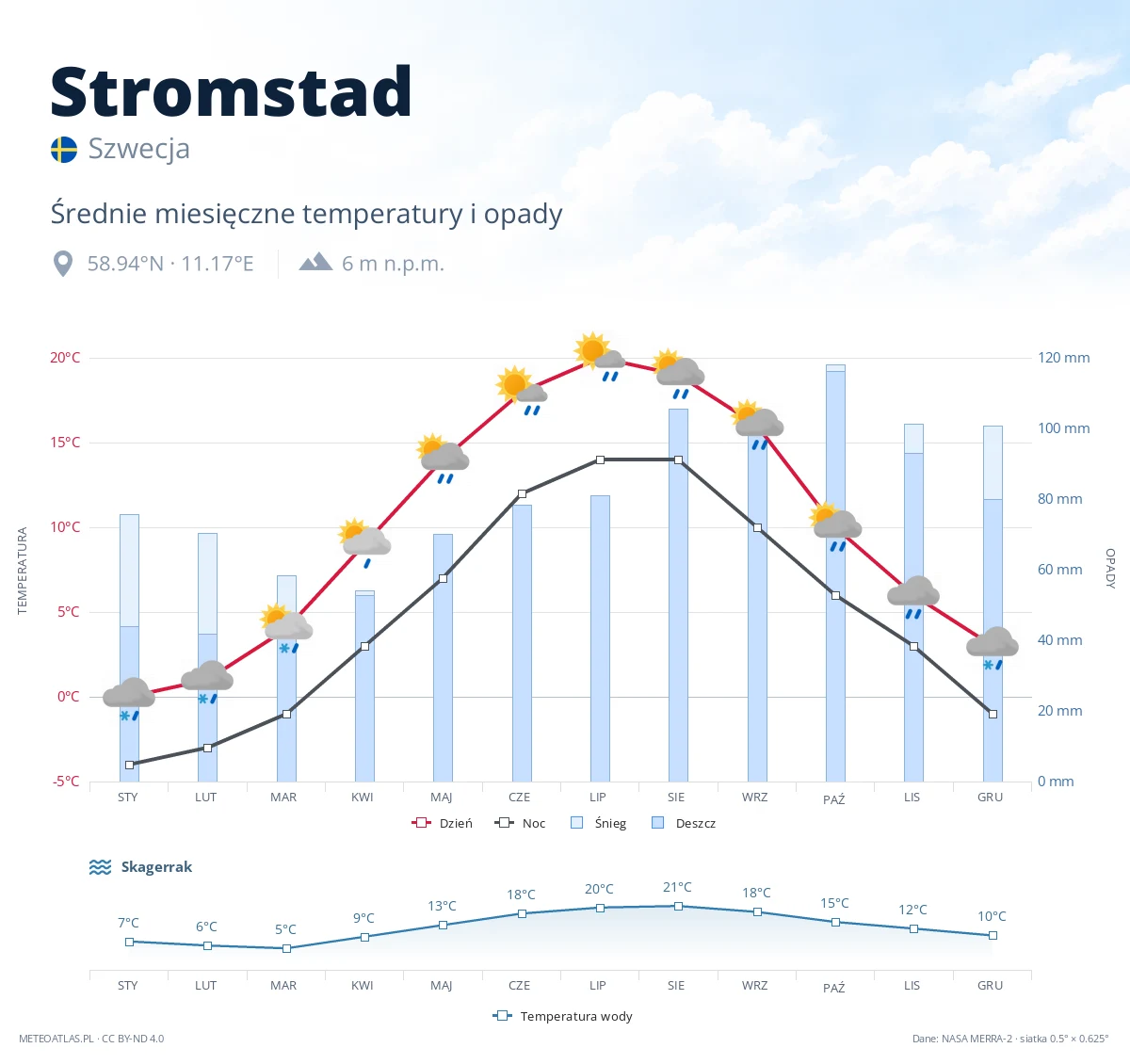 Stromstad - średnie miesięczne temperatury i opady