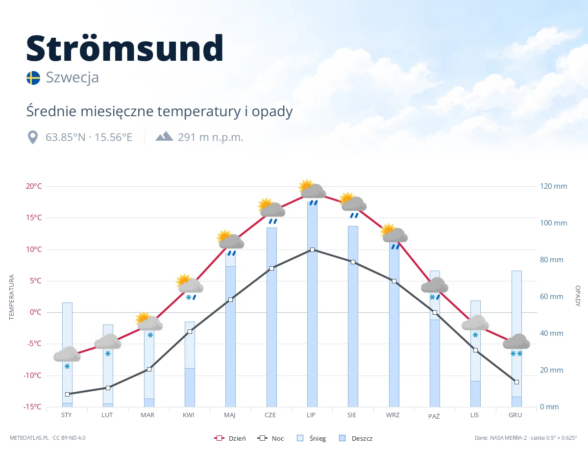 Strömsund - średnie miesięczne temperatury i opady