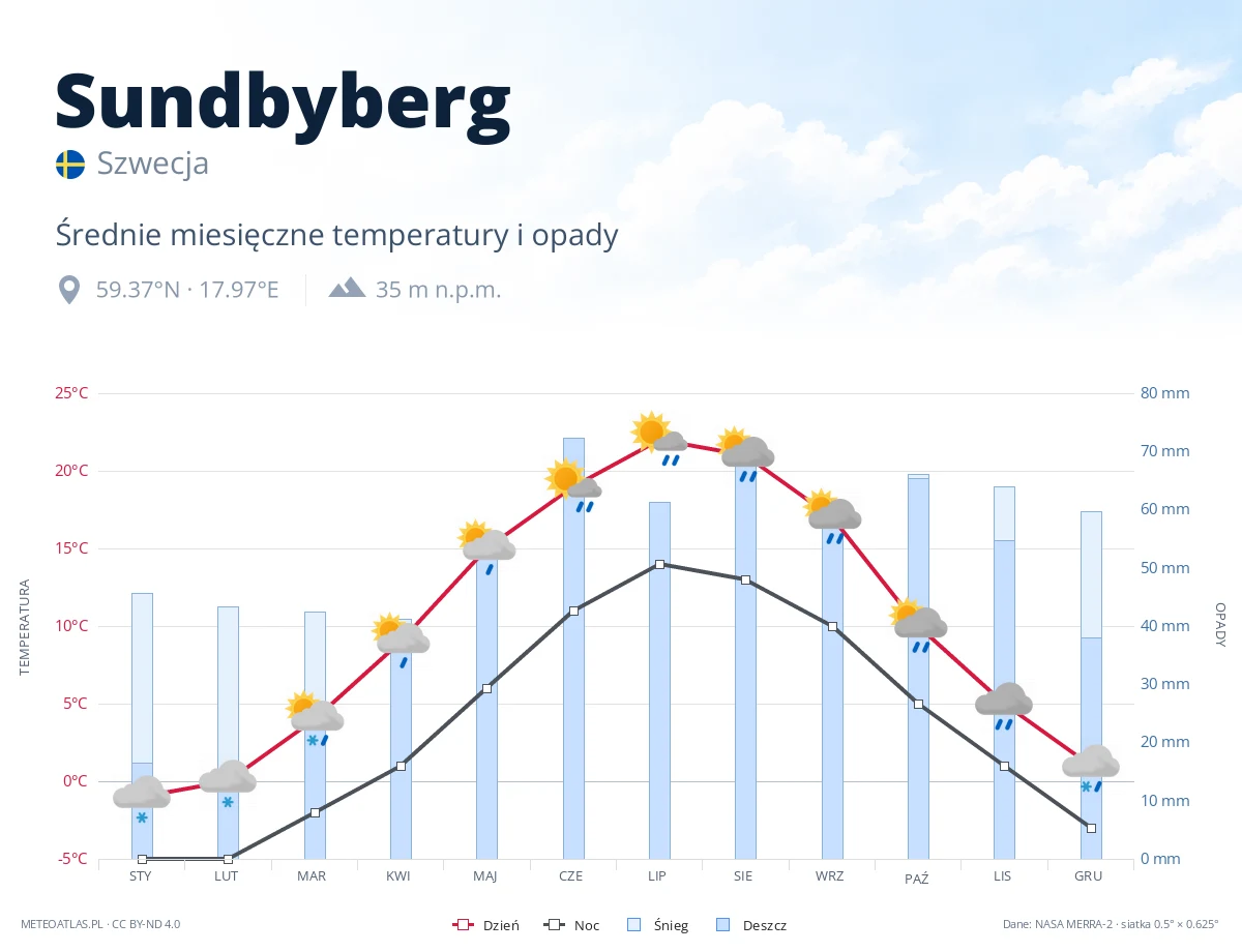 Sundbyberg - średnie miesięczne temperatury i opady