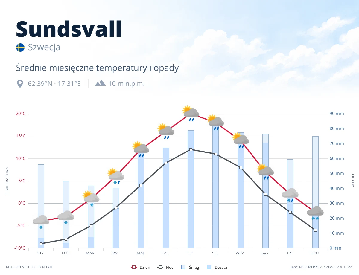 Sundsvall - średnie miesięczne temperatury i opady