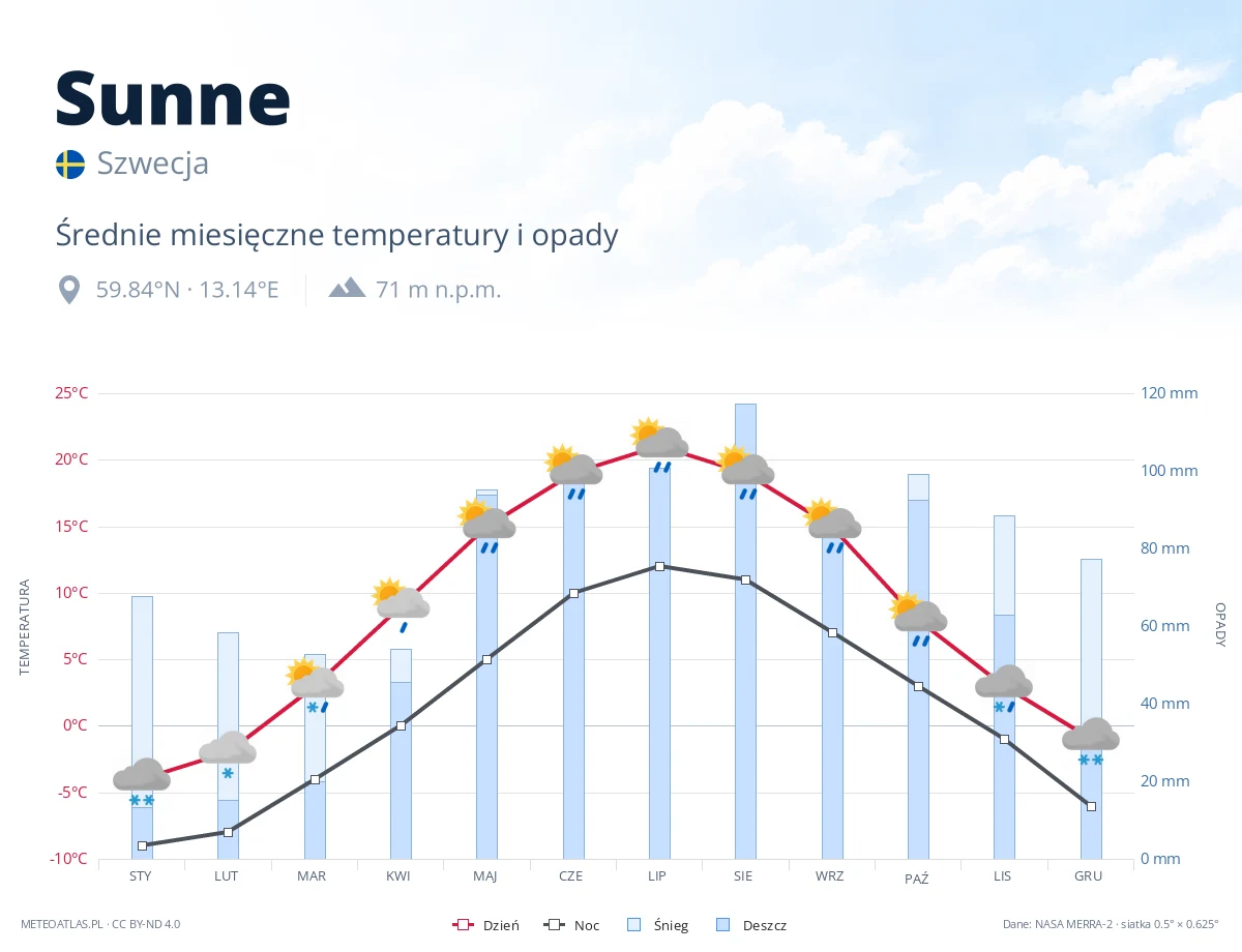 Sunne - średnie miesięczne temperatury i opady