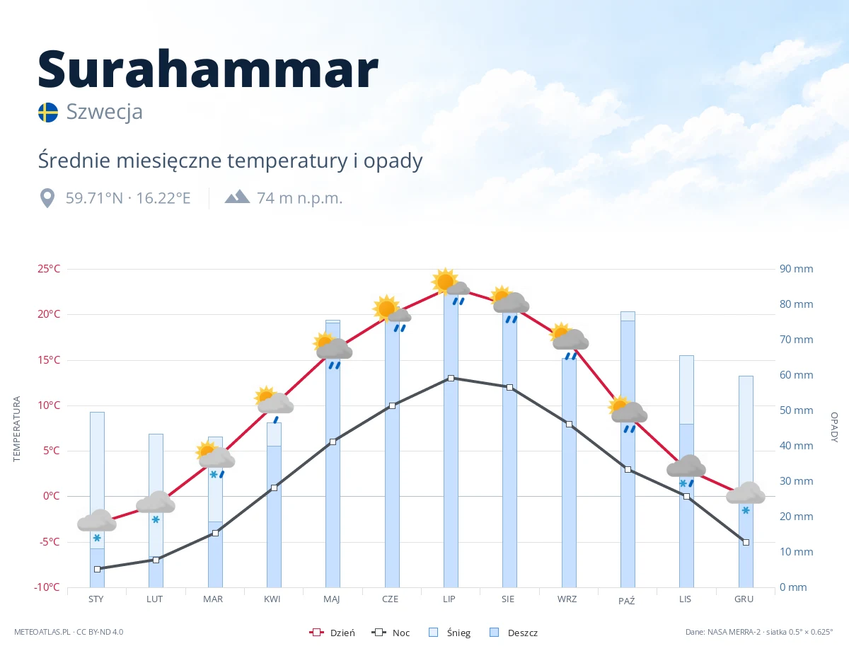 Surahammar - średnie miesięczne temperatury i opady