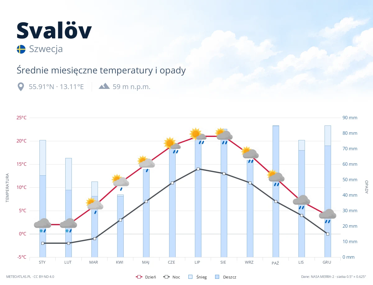 Svalöv - średnie miesięczne temperatury i opady