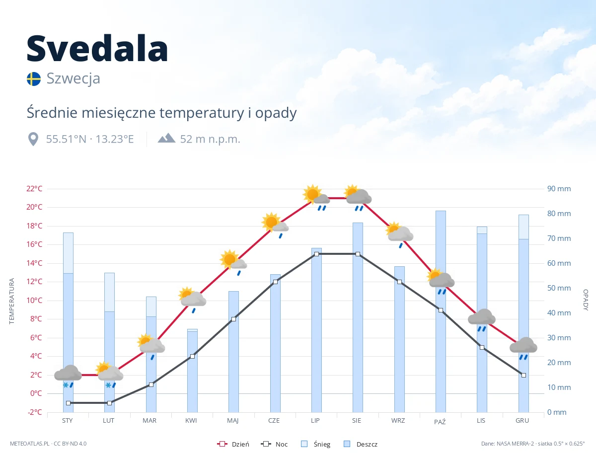 Svedala - średnie miesięczne temperatury i opady