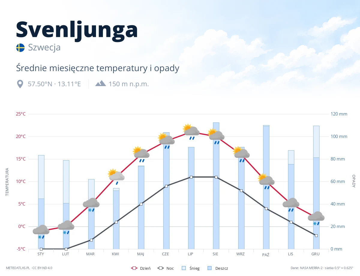 Svenljunga - średnie miesięczne temperatury i opady