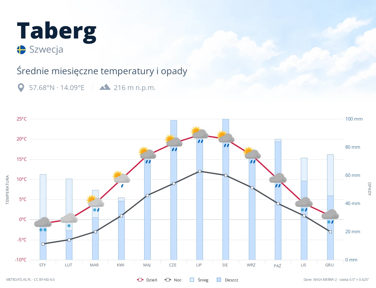 Taberg - średnie miesięczne temperatury i opady