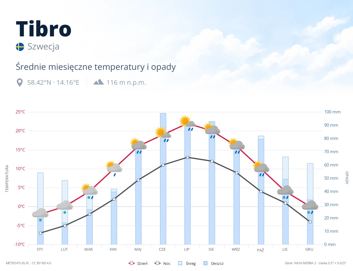 Tibro - średnie miesięczne temperatury i opady