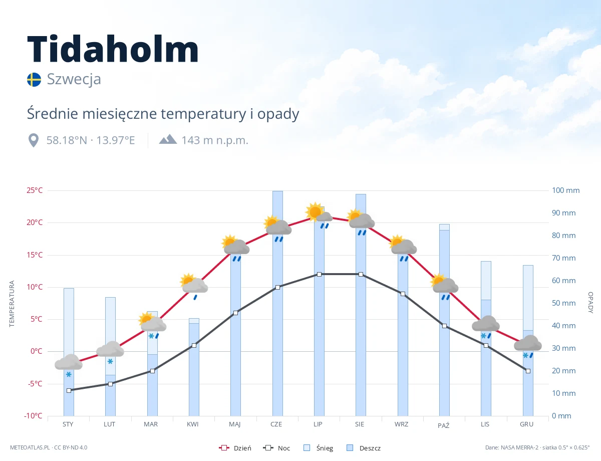 Tidaholm - średnie miesięczne temperatury i opady