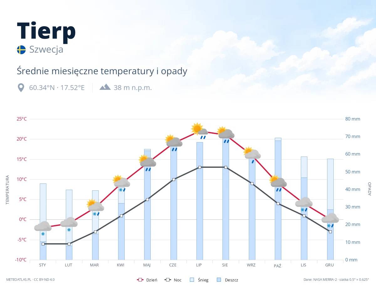 Tierp - średnie miesięczne temperatury i opady