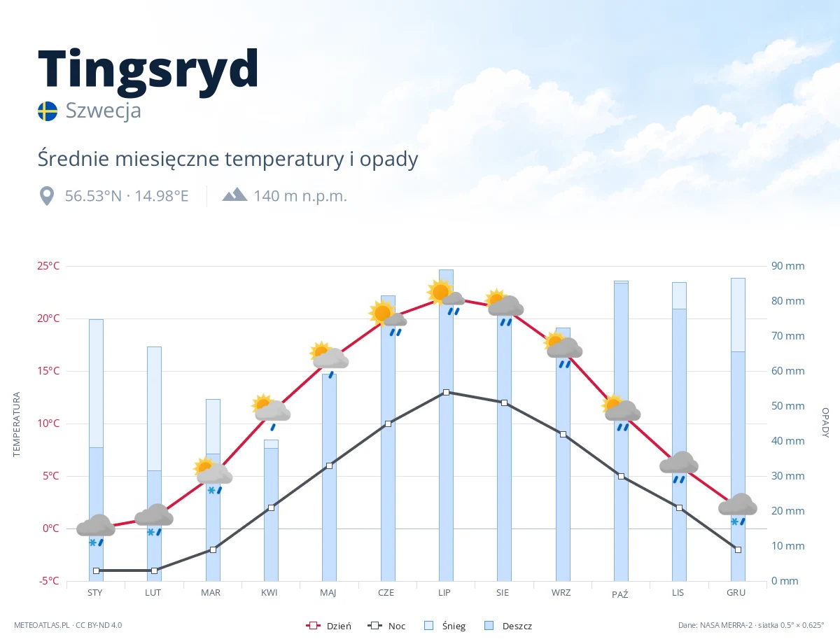 Tingsryd - średnie miesięczne temperatury i opady