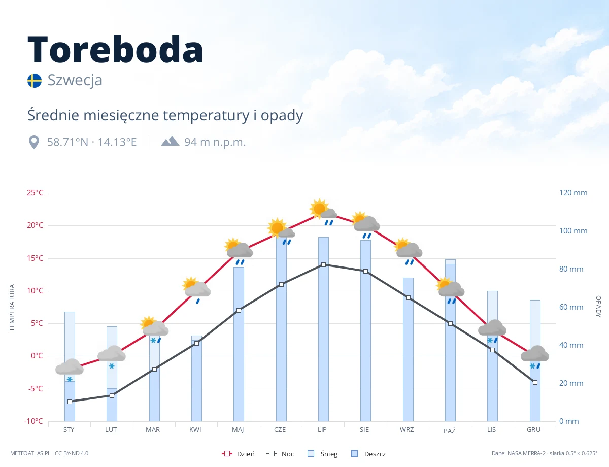 Toreboda - średnie miesięczne temperatury i opady