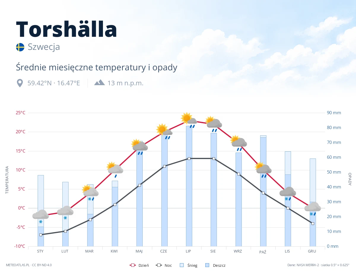 Torshälla - średnie miesięczne temperatury i opady