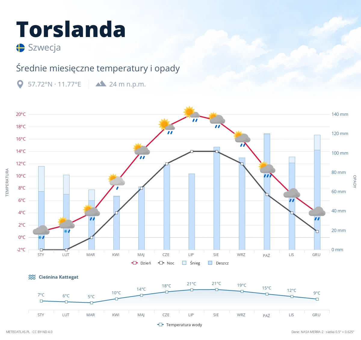 Torslanda - średnie miesięczne temperatury i opady