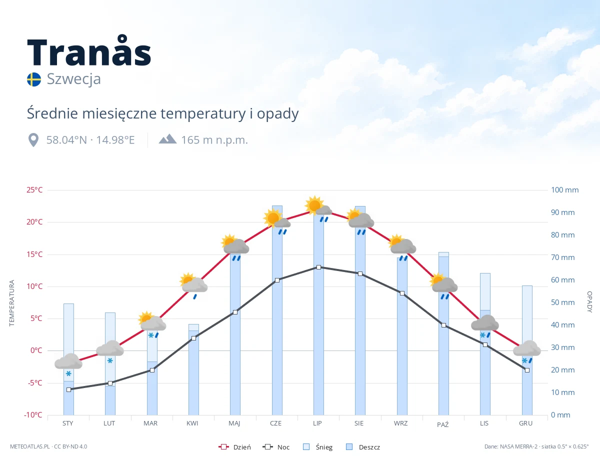 Tranås - średnie miesięczne temperatury i opady