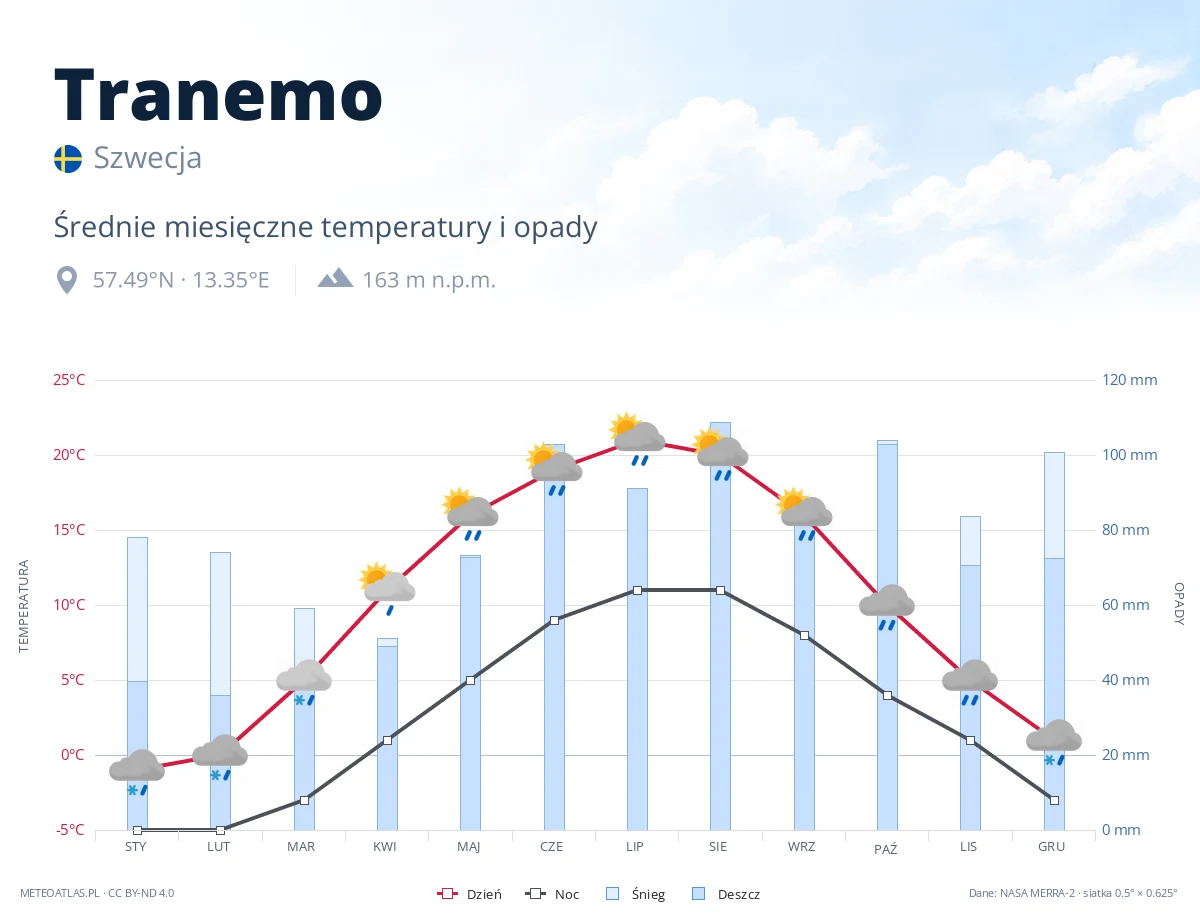 Tranemo - średnie miesięczne temperatury i opady