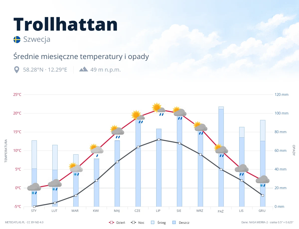 Trollhattan - średnie miesięczne temperatury i opady