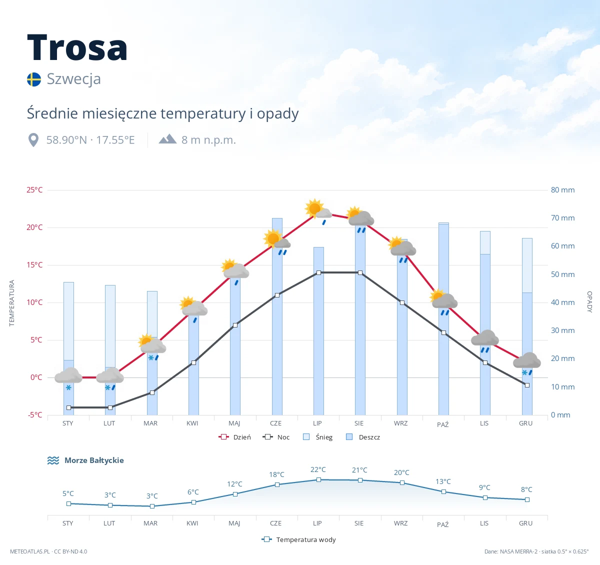 Trosa - średnie miesięczne temperatury i opady