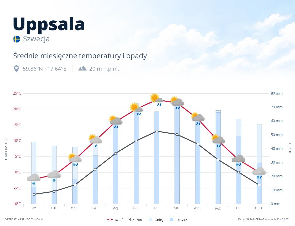 Uppsala - średnie miesięczne temperatury i opady