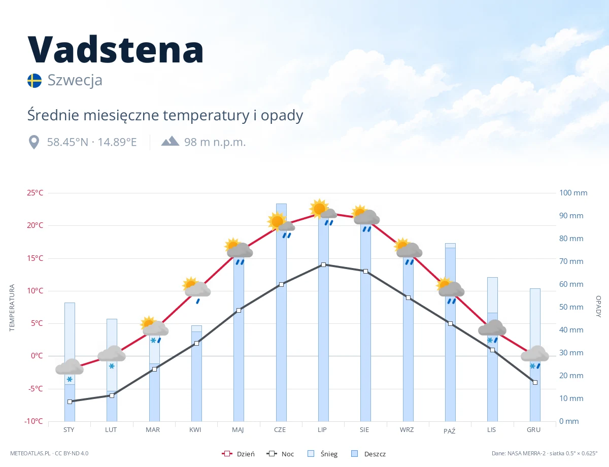 Vadstena - średnie miesięczne temperatury i opady
