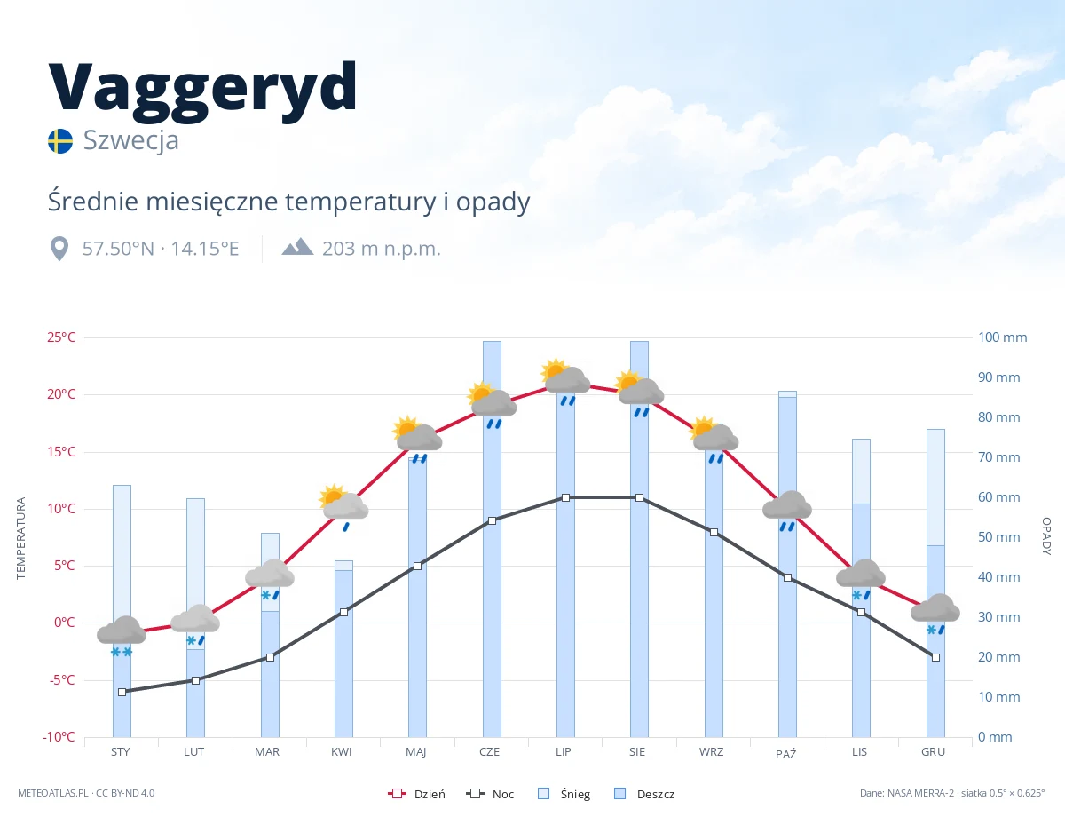 Vaggeryd - średnie miesięczne temperatury i opady