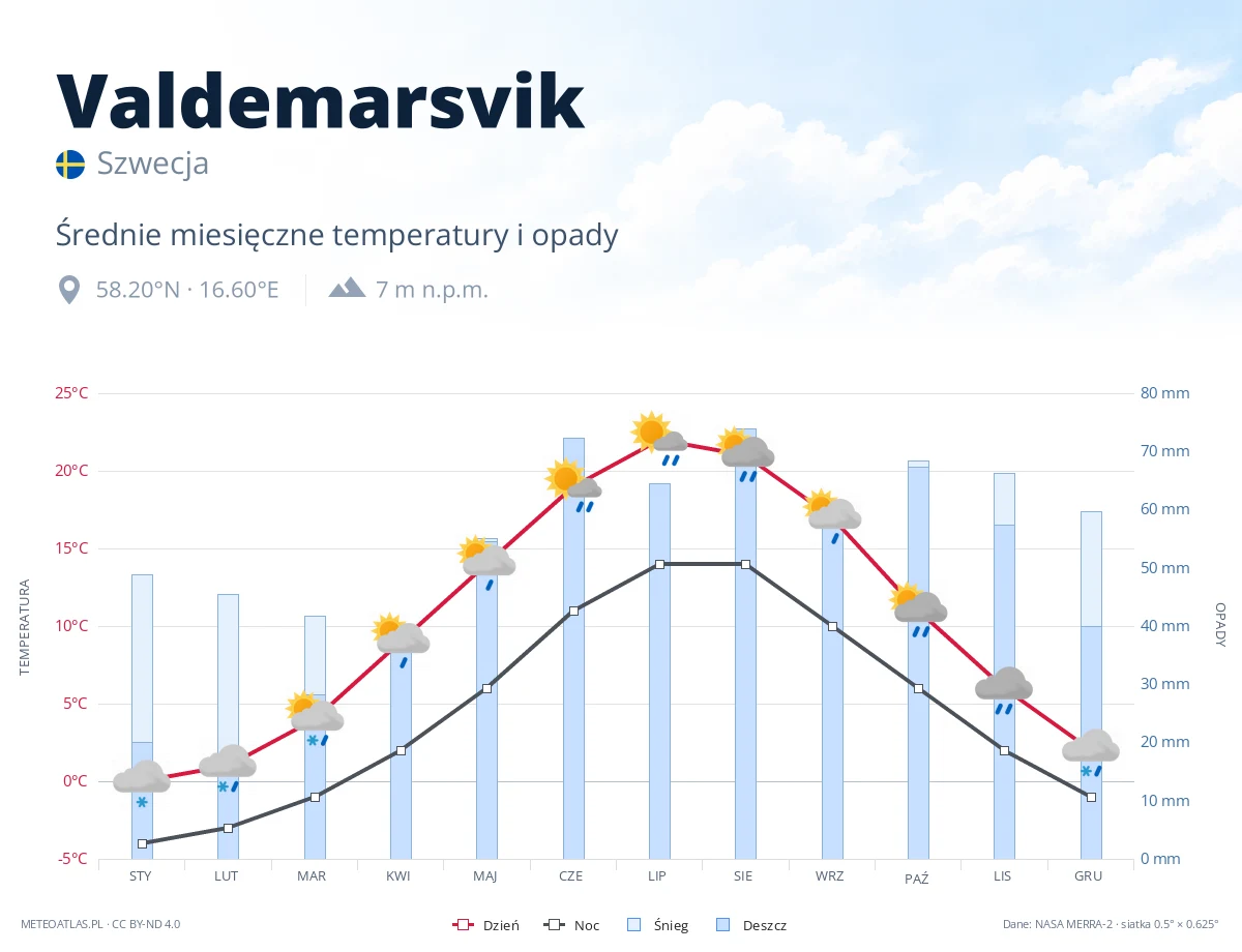 Valdemarsvik - średnie miesięczne temperatury i opady