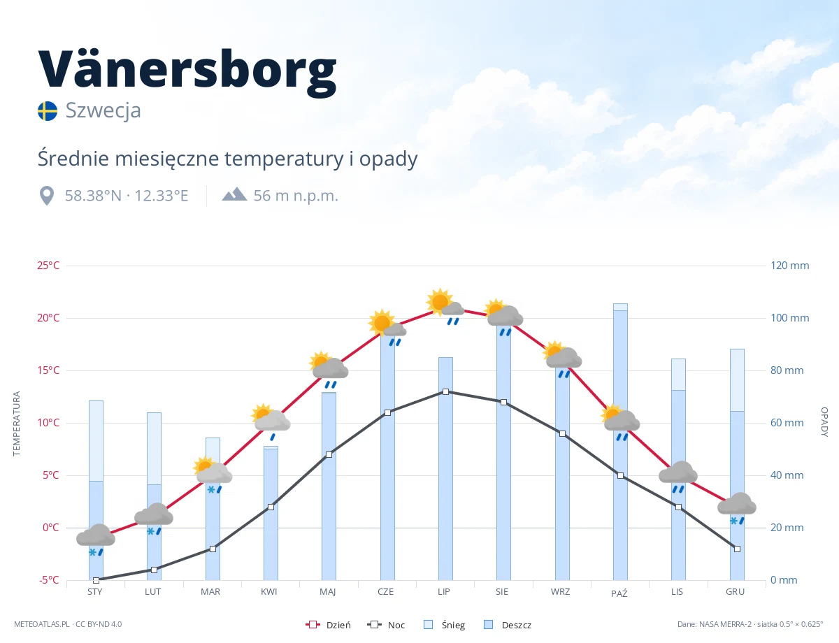 Vänersborg - średnie miesięczne temperatury i opady