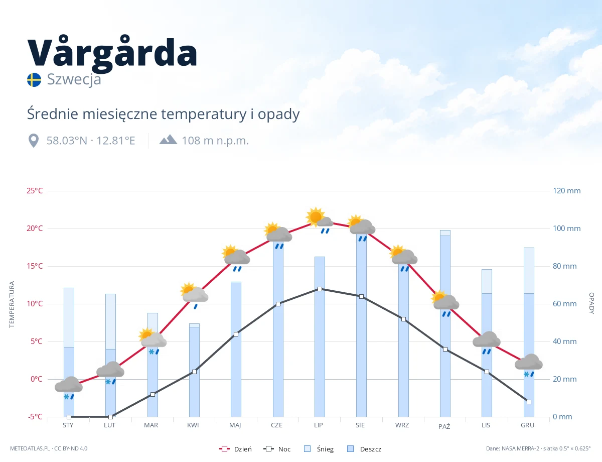 Vårgårda - średnie miesięczne temperatury i opady