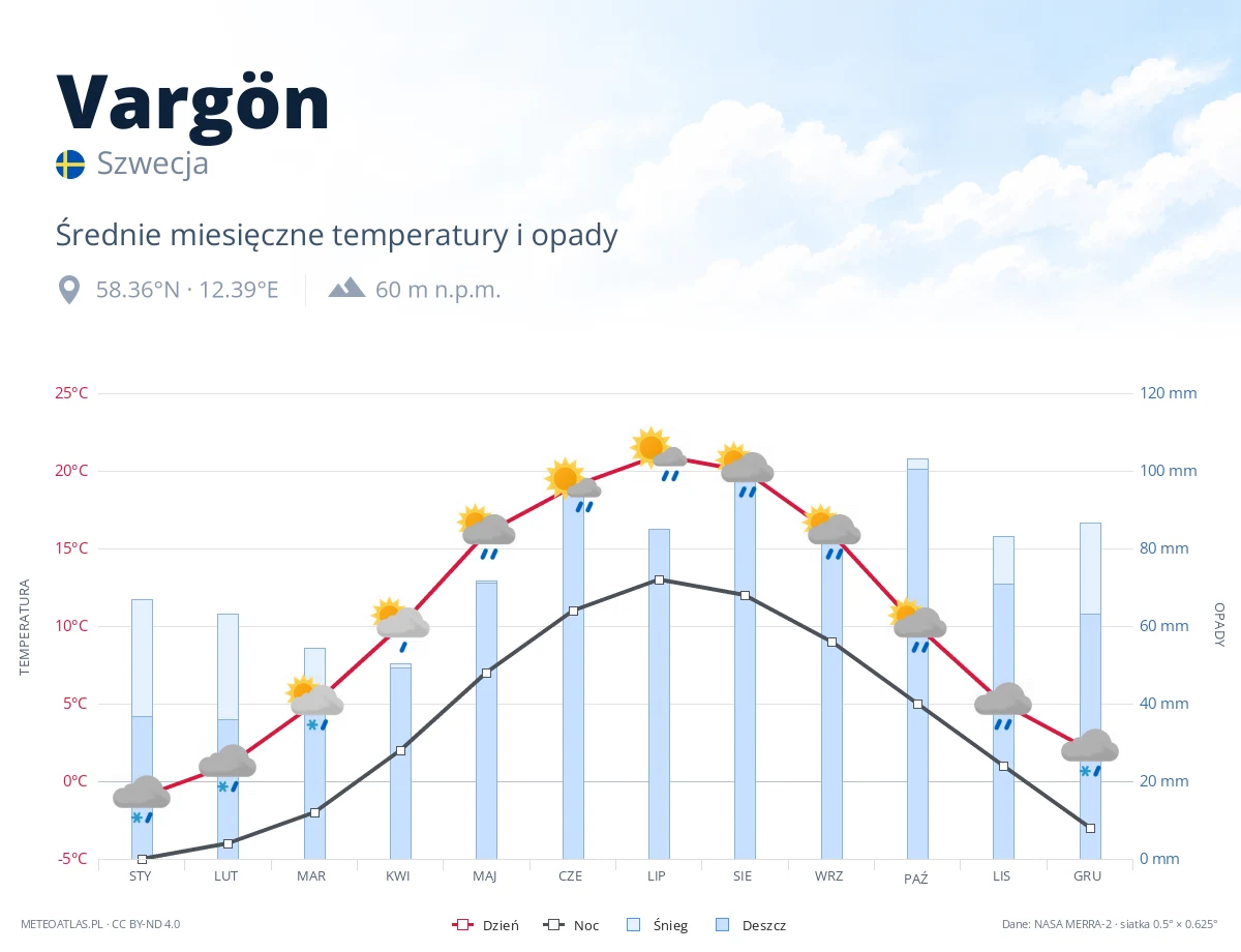 Vargön - średnie miesięczne temperatury i opady