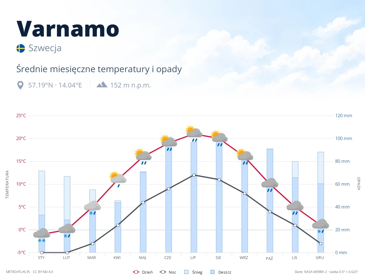 Varnamo - średnie miesięczne temperatury i opady