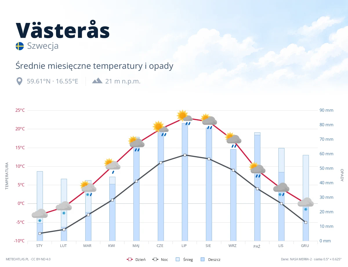 Västerås - średnie miesięczne temperatury i opady