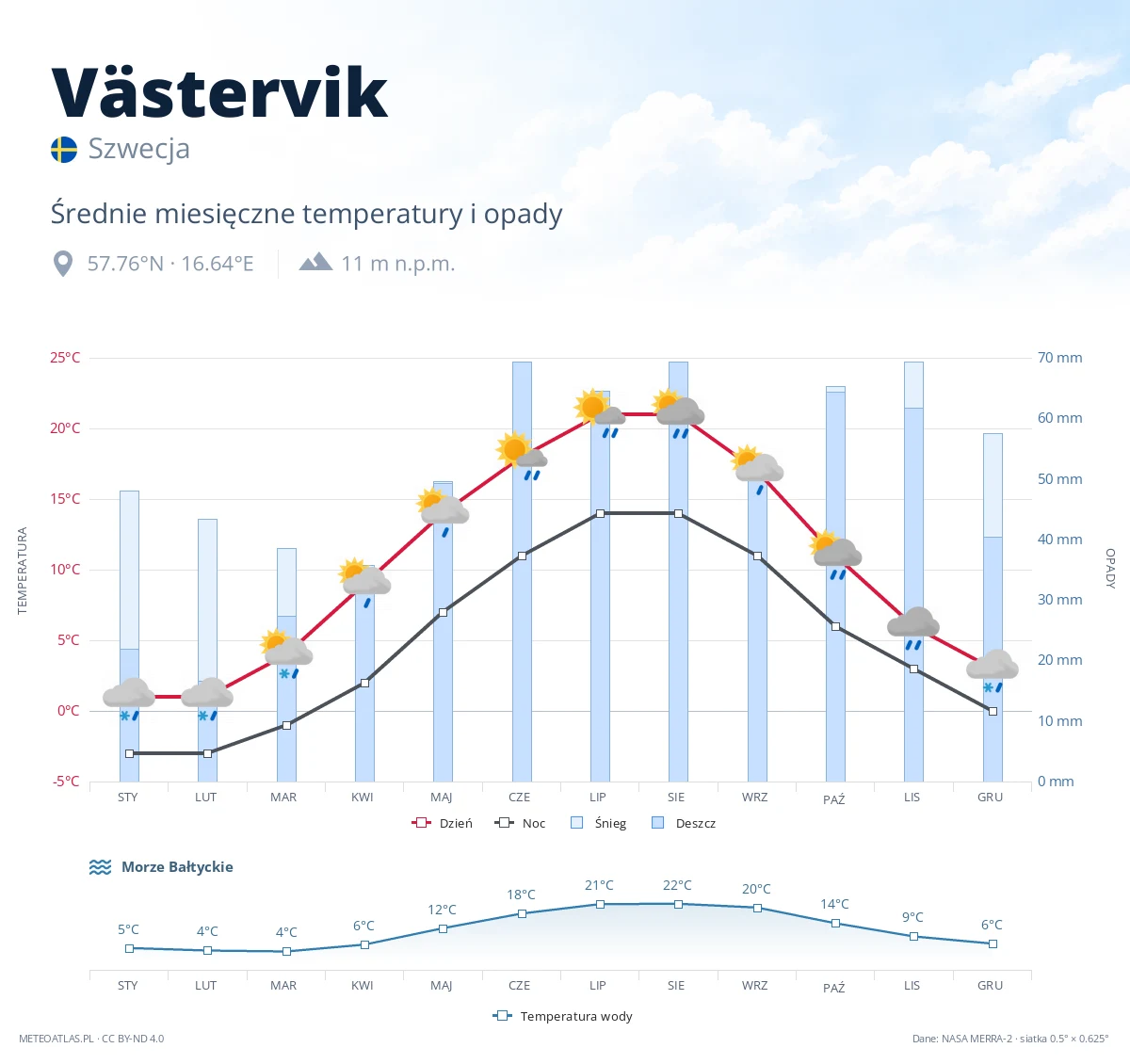 Västervik - średnie miesięczne temperatury i opady