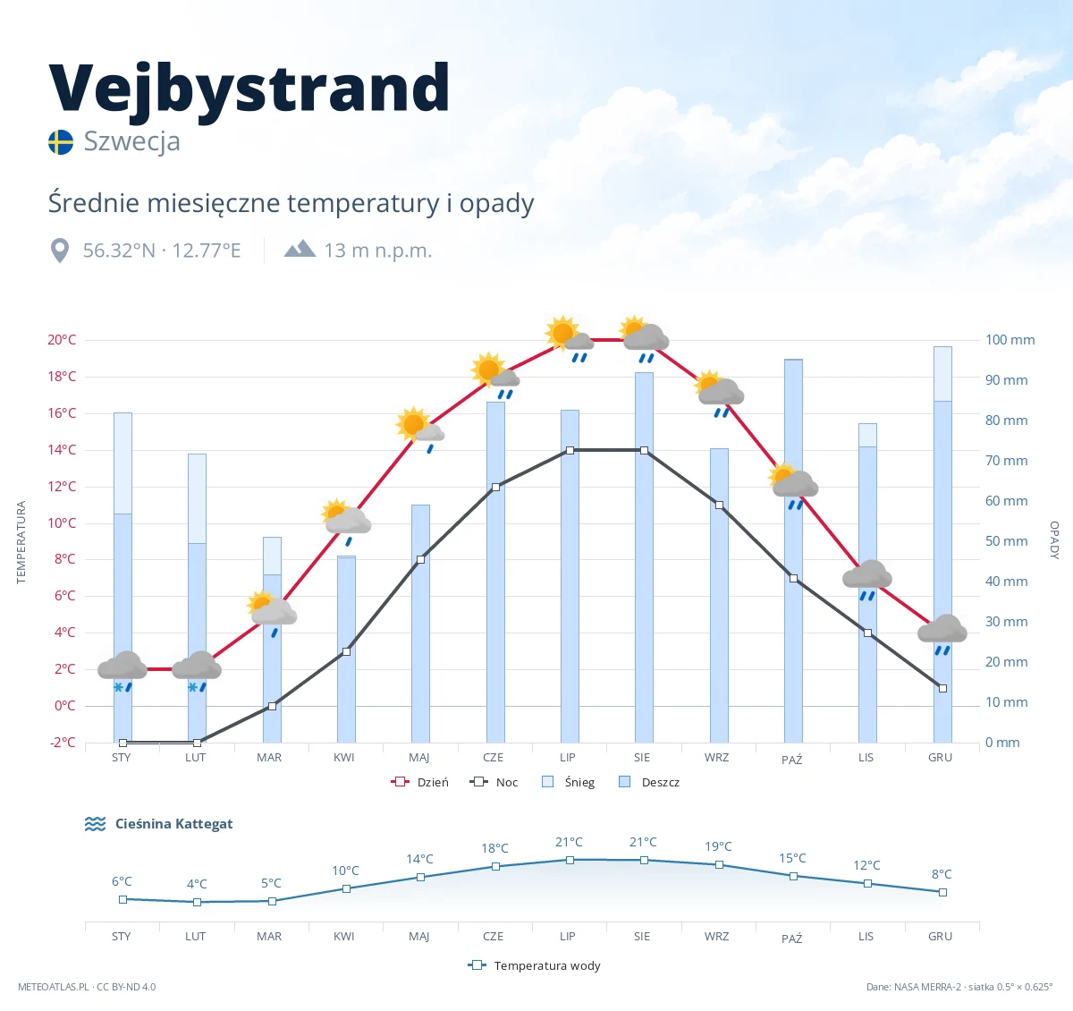 Vejbystrand - średnie miesięczne temperatury i opady