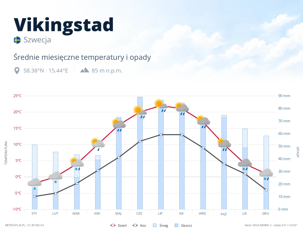 Vikingstad - średnie miesięczne temperatury i opady